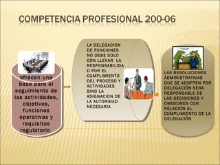 ofrecen una
base para el
seguimiento de
las actividades,
objetivos,
funciones
operativas y
requisitos
regulatorio
ofrecen una
base para el
seguimiento de
las actividades,
objetivos,
funciones
operativas y
requisitos
regulatorio
LA DELEGACION
DE FUNCIONES
NO DEBE SOLO
CON LLEVAR LA
RESPONSABILIDA
D POR EL
CUMPLIMIENTO
DEL PROCESO Y
ACTIVIDADES
SINO LA
ASIGNACION DE
LA AUTORIDAD
NECESARIA
LA DELEGACION
DE FUNCIONES
NO DEBE SOLO
CON LLEVAR LA
RESPONSABILIDA
D POR EL
CUMPLIMIENTO
DEL PROCESO Y
ACTIVIDADES
SINO LA
ASIGNACION DE
LA AUTORIDAD
NECESARIA
LAS RESOLUCIONES
ADMINISTRATIVAS
QUE SE ADOPTEN POR
DELEGACIÓN SERA
RESPONSABLE DE
LAS DECISIONES Y
OMISIONES CON
RELACION AL
CUMPLIMIENTO DE LA
DELEGACIÓN
 