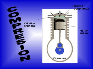 VALVULA
CERRADA
PISTON
ARRIBA
MEZCLA
COMPRIMIDA
 