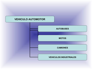 VEHICULO AUTOMOTOR
AUTOBUSES
CAMIONES
VEHICULOS INDUSTRIALES
MOTOS
 