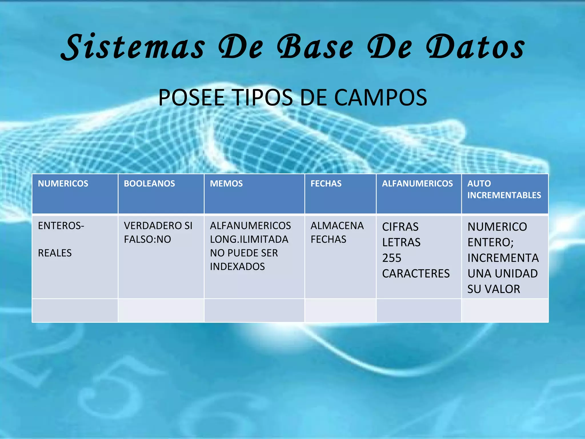 Sistemas De Base De Datos POSEE TIPOS DE CAMPOS MEMOS  FECHAS  ALFANUMERICOS  AUTOINCREMENTABLE NUMERICOS BOOLEANOS  MEMOS FECHAS ALFANUMERICOS AUTO INCREMENTABLES ENTEROS- REALES  VERDADERO SI FALSO:NO ALFANUMERICOS LONG.ILIMITADA NO PUEDE SER INDEXADOS ALMACENA FECHAS CIFRAS LETRAS 255 CARACTERES NUMERICO ENTERO; INCREMENTA UNA UNIDAD SU VALOR 