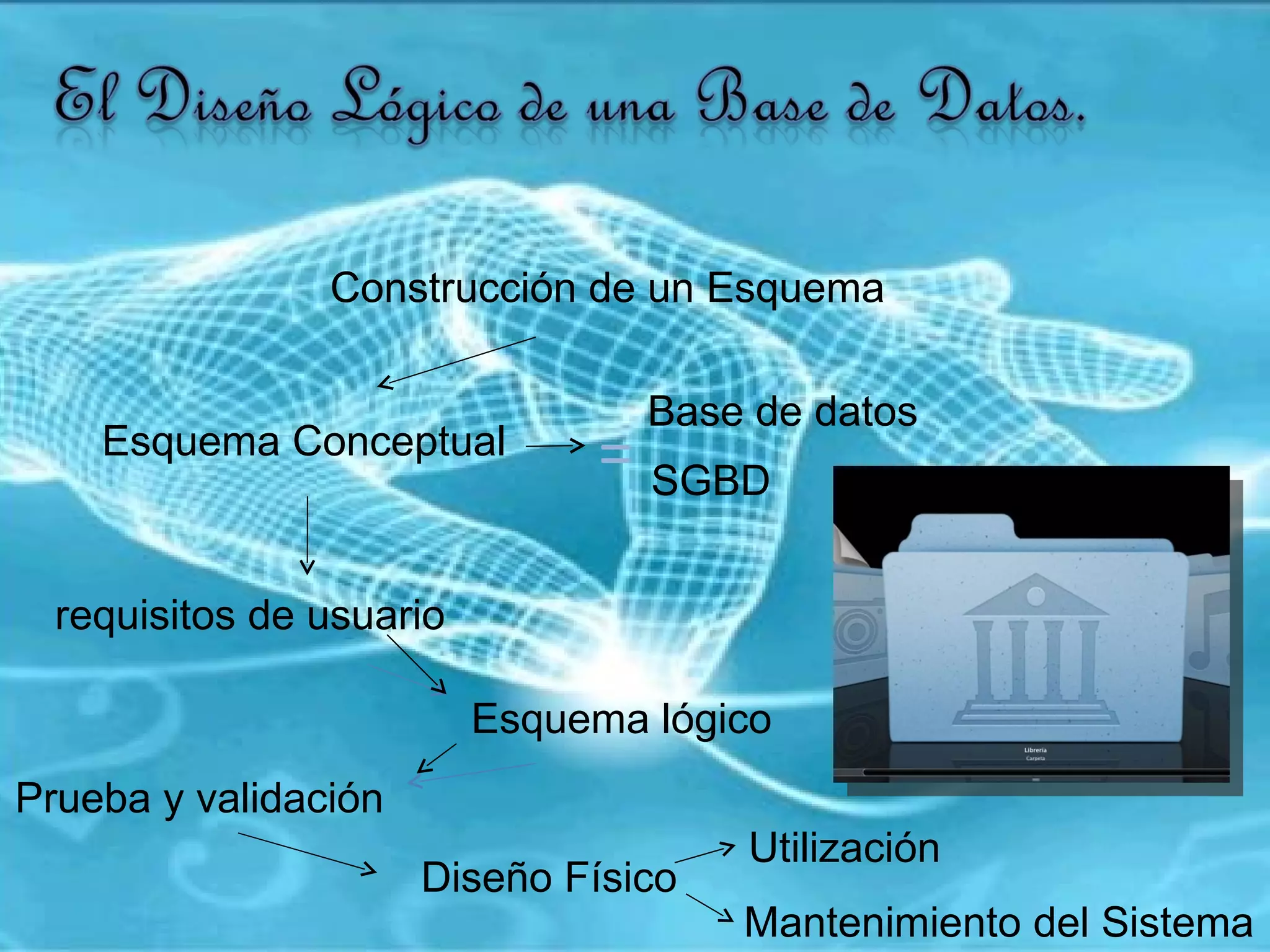 Construcción de un Esquema  Base de datos  SGBD  Esquema lógico Prueba y validación Diseño Físico Mantenimiento del Sistema Utilización Esquema Conceptual requisitos de usuario = 