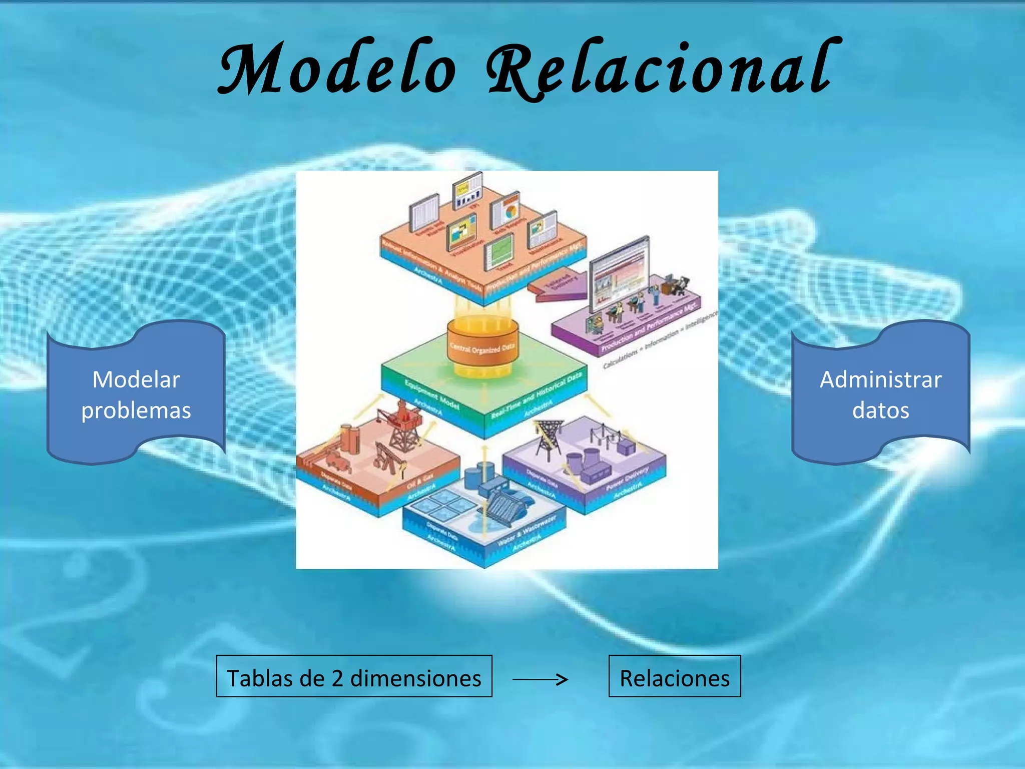 Modelo Relacional Modelar problemas Administrar datos Tablas de 2 dimensiones Relaciones 
