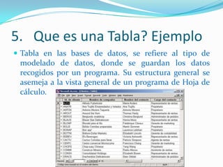 5. Que es una Tabla? Ejemplo
 Tabla en las bases de datos, se refiere al tipo de

modelado de datos, donde se guardan los datos
recogidos por un programa. Su estructura general se
asemeja a la vista general de un programa de Hoja de
cálculo.

 