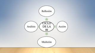 CICLO
DE LA
BI
Reflexión
Acción
Medición
Análisis
 