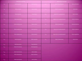 Ácidos grasos saturados

Ácidos grasos insaturados

C6:0

Ácido hexanoico

Ácido caproico

C16:1

Ácido 9-hexadecenoico

Ácido palmitoleico

C8:0

Ácido octanoico

Ácido caprílico

C18:1

Ácido 9-octadecenoico

Ácido oleico

C10:0

Ácido decanoico

Ácido cáprico

C18:2

Ácido 9,12-octadecadienoico

Ácido linoleico

C12:0

Ácido dodecanoico

Ácido láurico

C18:3

Ácido 9,12,15-octadecatrienoico

Ácido α-linolénico

C14:0

Ácido tetradecanoico

Ácido mirístico

C18:1

Ácido 6-octadecenoico

Ácido petroselínico

C16:0

Ácido hexadecanoico

Ácido palmítico

C18:3

Ácido 6,9,12-octadecatrienoico

Ácido γ-linolénico

C18:0

Ácido octadecanoico

Ácido esteárico

C20:4

Ácido 5,8,11,14-tetraeicosanoico

Ácido araquidónico

C20:0

Ácido eicosanoico

Ácido araquídico

C22:1

Ácido 13-docosenoico

Ácido erúcico

C22:0

Ácido docosanoico

Ácido behénico

C24:0

Ácido tetracosanoico

Ácido lignocérico

C26:0

Ácido hexacosanoico

Ácido cerótico

C28:0

Ácido octacosanoico

Ácido montánico

C30:0

Ácido triacontanoico

Ácido melísico

 
