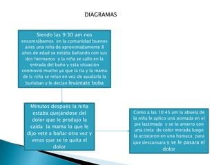 Siendo las 9:30 am nos 
encontrábamos en la comunidad buenos 
aires una niña de aproximadamente 8 
años de edad se estaba bañando con sus 
dos hermanos y la niña se callo en la 
entrada del baño y esta situación 
conmovió mucho ya que la tía y la mama 
de la niña se reían en vez de ayudarla la 
burlaban y le decían levántate boba 
Minutos después la niña 
estaba quejándose del 
dolor que le produjo la 
caída la mama lo que le 
dijo vete a bañar otra vez y 
veras que se te quita el 
dolor 
Como a las 10:45 am la abuela de 
la niña le aplico una pomada en el 
pie lastimado y se lo amarro con 
una cinta de color morada luego 
la acostaron en una hamaca para 
que descansara y se le pasara el 
dolor 
DIAGRAMAS 
 