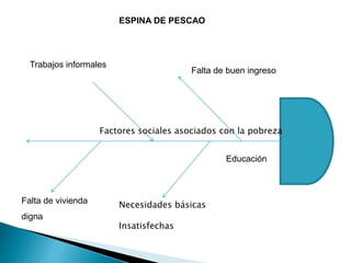 ESPINA DE PESCAO 
Falta de buen ingreso 
Factores sociales asociados con la pobreza 
Educación 
Necesidades básicas 
Insatisfechas 
Trabajos informales 
Falta de vivienda 
digna 
 