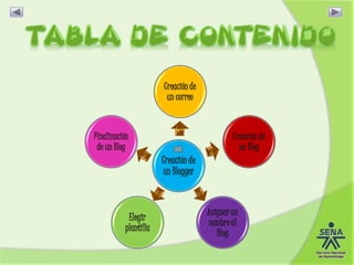 Creación de
un Blogger
Creación de
un correo
Creación de
un Blog
Asignar un
nombre al
Blog
Elegir
plantilla
Finalización
de un Blog
 