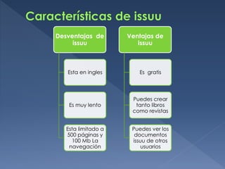 Desventajas de
issuu
Esta en ingles
Es muy lento
Esta limitado a
500 páginas y
100 Mb La
navegación
Ventajas de
issuu
Es gratis
Puedes crear
tanto libros
como revistas
Puedes ver los
documentos
issuu de otros
usuarios
 