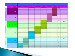 The Common European
Framework
OUP Adult Courses
CEF
LEVELS
EXAM
TARGETS
Beginner Elementary Pre-
Intermediate
Intermediate Upper-
Intermediate
Advanced Upper-
Advanced
QPT
Score
CEF+LEVELS
PROFICIENTUSER
C2 CPE
100
C1 CAE
70
INDEPENDENTUSER
B2 FCE
B2+
B1 PET
60 B1+
50
BASICUSER
A2 KET
A2+
40
A1 30
 