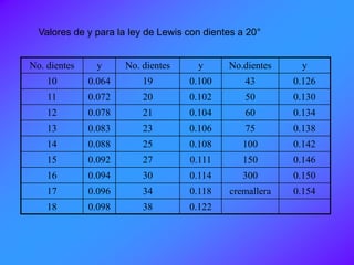 No. dientes y No. dientes y No.dientes y
10 0.064 19 0.100 43 0.126
11 0.072 20 0.102 50 0.130
12 0.078 21 0.104 60 0.134
13 0.083 23 0.106 75 0.138
14 0.088 25 0.108 100 0.142
15 0.092 27 0.111 150 0.146
16 0.094 30 0.114 300 0.150
17 0.096 34 0.118 cremallera 0.154
18 0.098 38 0.122
Valores de y para la ley de Lewis con dientes a 20°
 