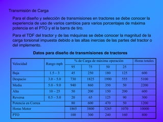 Transmisión de Carga
Para el diseño y selección de transmisiones en tractores se debe conocer la
experiencia de uso de varios cambios para varios porcentajes de máxima
potencia en el PTO y el la barra de tiro.
Para el TDF del tractor y de las máquinas se debe conocer la magnitud de la
carga torsional impuesta debido a las altas inercias de las partes del tractor o
del implemento.
Velocidad Rango mph
% de Carga de máxima operación Horas totales
95 75 50 25
Baja 1.5 – 3 45 250 180 125 600
Despacio 3.0 – 5.0 730 1825 1990 555 5100
Media 5.0 – 9.0 940 860 350 50 2200
Alta 10 – 25 50 200 150 200 600
Reversa 0.5 – 5.0 20 65 125 90 300
Potencia en Correa 80 600 470 50 1200
Horas Motor 1865 3800 3265 1070 10000
PTO 100 300 240 160 800
Datos para diseño de transmisiones de tractores
 