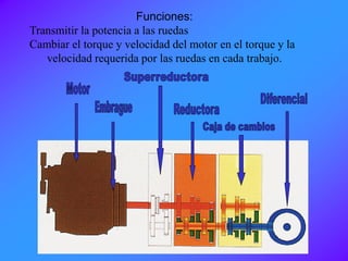Funciones:
Transmitir la potencia a las ruedas
Cambiar el torque y velocidad del motor en el torque y la
velocidad requerida por las ruedas en cada trabajo.
 