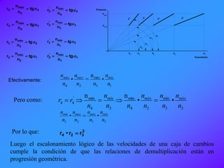 4
5
máx
5 tg
n
n
r 
4
4
mín'
5 tg
n
n
r 
3
4
máx
4 tg
n
n
r  3
3
mín'
4 tg
n
n
r 
2
3
máx
3 tg
n
n
r  2
1
mín'
3 tg
n
n
r 
1
2
máx
2 tg
n
n
r  1
1
mín'
2 tg
n
n
r 
Efectivamente:
13
máx
24
•
n
=•
n
n
nn
n
n
n mínmáxmáx
Primario
Secundario
n n n nn
1ª 2ª 3ª 4ª
n
n




1 2 3 4 5
4
3
2
1
mín
máx
Pero como:
23
min
24
máx
34
máx'
44 ••
nn
n
n
n
n
n
n
nn
n
n
rr máxmáxmín

3323
••
n
n
n
n
n
n
n
n mínmáxmáxmín

Por lo que: 2
324 rr•r 
Luego el escalonamiento lógico de las velocidades de una caja de cambios
cumple la condición de que las relaciones de demultiplicación están en
progresión geométrica.
 