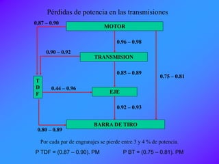 MOTOR
TRANSMISION
EJE
BARRA DE TIRO
T
D
F
0.75 – 0.81
0.96 – 0.98
0.87 – 0.90
0.92 – 0.93
0.85 – 0.89
0.44 – 0.96
0.90 – 0.92
0.80 – 0.89
Pérdidas de potencia en las transmisiones
Por cada par de engranajes se pierde entre 3 y 4 % de potencia.
P TDF = (0.87 – 0.90). PM P BT = (0.75 – 0.81). PM
 