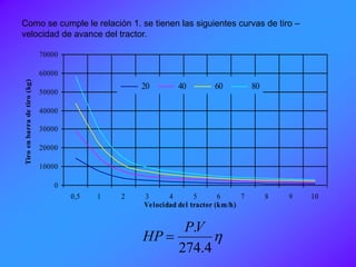 Como se cumple le relación 1. se tienen las siguientes curvas de tiro –
velocidad de avance del tractor.
0
10000
20000
30000
40000
50000
60000
70000
0,5 1 2 3 4 5 6 7 8 9 10
Velocidad del tractor (km/h)
Tiroenbarradetiro(kg)
20 40 60 80
h
4.274
.VP
HP 
 