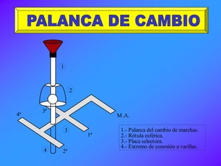 1.- Palanca del cambio de marchas.
2.- Rótula esférica.
3.- Placa selectora.
4.- Extremo de conexión a varillas.
1
2
M.A.
3
2ª
1ª
4ª
3ª
4
 