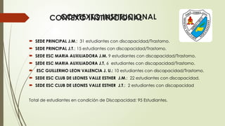  SEDE PRINCIPAL J.M.: 31 estudiantes con discapacidad/Trastorno.
 SEDE PRINCIPAL J.T.: 15 estudiantes con discapacidad/Trastorno.
 SEDE ESC MARIA AUXILIADORA J.M. 9 estudiantes con discapacidad/Trastorno.
 SEDE ESC MARIA AUXILIADORA J.T. 6 estudiantes con discapacidad/Trastorno.
 ESC GUILLERMO LEON VALENCIA J. U.: 10 estudiantes con discapacidad/Trastorno.
 SEDE ESC CLUB DE LEONES VALLE ESTHER J.M.: 22 estudiantes con discapacidad.
 SEDE ESC CLUB DE LEONES VALLE ESTHER J.T.: 2 estudiantes con discapacidad
Total de estudiantes en condición de Discapacidad: 95 Estudiantes.
CONTEXO INSTITUCIONAL
CONTEXTO INSTITUCIONAL
 