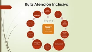 Ruta Atención Inclusiva
Si tiene
diagnostico
LA I. E .
REPORTA AL
La familia
debe
reportar el
diagnóstico
a I.E.
Evalúa según
el caso y
remite al EPS
para
valoración
especializada.
Realiza la fase 2
Caracterización
3.4 FORMATO C
ARACTERIZACIÓ
N PEDAGÓGICA
motriz y afectiva
(1).docx
Remite
docente de
apoyo o
Orientador
Escolar
Realiza la fase
1:Pre-
Caracterizació
n
3.2 FORMATO P
RECARACTERIZ
ACIÓN PEDAG
ÓGICA.pdf
El docente
detecta
signos en el
estudiante
Si NO tiene
diagnóstico
1
Matricula
SIMAT
-Evaluación
pedagógica
-Desarrollo del PIAR
Se reporta al
 