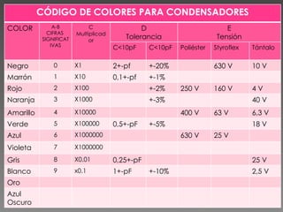 CÓDIGO DE COLORES PARA CONDENSADORES COLOR A-B CIFRAS  SIGNIFICATIVAS C Multiplicador D Tolerancia E Tensión C<10pF C<10pF...