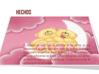 HECHOS




  El ¡objetivo en esta fase es escuchar a las partes en sus
  exposiciones, es poder descubrir todos los hechos. Lo primero
  es descubrir el conflicto. Antes de pasar a su transformación
  debemos enfocarnos en lo que señalan las partes, sus gestos,
  su forma de expresarse; recuerde que el mayor porcentaje de
  comunicación es no verbal.
 