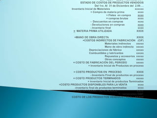 EMPRESA  “ ELECTROMODERNA”ESTADO DE COSTOS DE PRODUCTOS VENDIDOSDel 1ro. Al  31 de Diciembre del  2.00….Inventario Inicial de Materiales		xxxxxx+ Compra de materia prima	xxxx+ Fletes  en compra	xxxx= compras brutas 	xxxx-  Descuentos en compras	xxxx- Devoluciones en compras	xxxx- Inventario final		xxxx=  MATERIA PRIMA UTILIZADA		XXXX  +MANO DE OBRA DIRECTA		XXXX+COSTOS INDIRECTOS DE FABRICACIÓN   (CIF)Materiales indirectos	xxxxxMano de obra indirecta	xxxxxDepreciaciones de fábrica 	xxxxxCombustibles y lubricantes 	xxxxxRepuestos y accesorios	xxxxxOtros conceptos	xxxxx= COSTO DE FABRICACIÓN DEL PERIODO	xxxxx+ Inventario Inicial de Productos en proceso  = COSTO PRODUCTOS EN  PROCESO	XXXX- Inventario Final de productos en proceso= COSTO PRODUCTOS TERMINADOS	xxxxx+ Inventario Inicial de productos Terminados=COSTO PRODUCTOS DISPONIBLES PARA LA VENTA 	xxxx-inventario final de productos terminados	xxxx= COSTO PRODUCTOS VENDIDOS		XXXX+/- variaciones GGF.COSTO DE LOS PRODUCTOS VENDIDOS ( REAL)	XXXXX