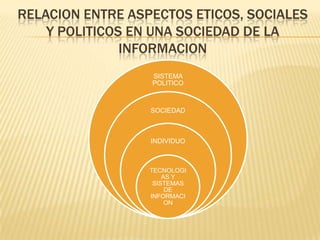 RELACION ENTRE ASPECTOS ETICOS, SOCIALES
    Y POLITICOS EN UNA SOCIEDAD DE LA
               INFORMACION
                  SISTEMA
                  POLITICO



                  SOCIEDAD



                  INDIVIDUO



                  TECNOLOGI
                      AS Y
                   SISTEMAS
                       DE
                  INFORMACI
                       ON
 