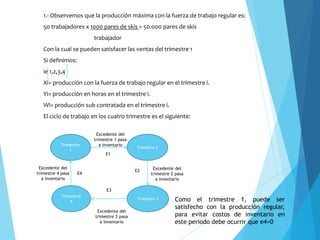 1.- Observemos que la producción máxima con la fuerza de trabajo regular es:
50 trabajadores x 1000 pares de skis = 50.000 pares de skis
trabajador
Con la cual se pueden satisfacer las ventas del trimestre 1
Si definimos:
ie 1,2,3,4
Xi= producción con la fuerza de trabajo regular en el trimestre i.
Yi= producción en horas en el trimestre i.
Wi= producción sub contratada en el trimestre i.
El ciclo de trabajo en los cuatro trimestre es el siguiente:
Excedente del
trimestre 3 pasa
a inventario
Excedente del
trimestre 4 pasa
a inventario
Trimestre
1
Trimestre 2
Trimestre
4
Trimestre 3
Excedente del
trimestre 1 pasa
a inventario
Excedente del
trimestre 2 pasa
a inventario
E1
E3
E2
E4
Como el trimestre 1, puede ser
satisfecho con la producción regular,
para evitar costos de inventario en
este periodo debe ocurrir que e4=0
 