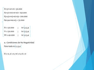 X1+y1+w1-e1= 50.000
X2+y2+w2+e1-e2= 150.000
X3+y3+w3+e2-e3= 200.000
X4+y4+w4+e3 = 52.000
X1 ≤ 50.000 ; ie 1,2,3,4
Y1 ≤ 50.000 ; ie 1,2,3,4
Wi ≤ 40.000 ; ie 1,2,3,4
4.- Condiciones de No Negatividad
Para todo ie 1,2,3,4
Xi ≥ 0, yi ≥ 0, wi ≥ 0, ei ≥ 0
 