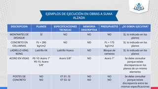 EJEMPLOS DE EJECUCIÓN EN OBRAS A SUMA
ALZADA
DESCRIPCION PLANOS ESPECIFICACIONES
TECNICAS
MEMORIA
DESCRIPTIVA
PRESUPUESTO ¿SE DEBEN EJECUTAR?
MONTANTES DE
DESAGUE
SI NO NO NO SI, lo indicado en los
planos
CONCRETO EN
COLUMNAS
F’c = 280
kg/cm2
NO NO F’c = 175
kg/cm2
SI, lo indicado en los
planos
LADRILLO KING
KONG
Ladrillo KK Ladrillo Hueco NO Bloque de
cemento
SI, lo indicado en los
planos
ACERO EN VIGAS PE-10: Acero 1”
PE-15: Acero
5/8”
Acero 5/8” NO Acero 1” Se debe consultar
porque existe
discrepancia en los
planos de un mismo
elemento
POSTES DE
CONCRETO
NO
NO
ET 01: SI
ET 02: SI
NO
NO
NO
NO
Se debe consultar
porque existe
discrepancia entre las
mismas especificaciones
 