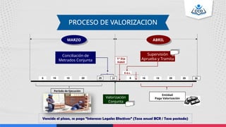PROCESO DE VALORIZACION
Conciliación de
Metrados Conjunta
5 d.c.
15
10
5 20 25 15
10
5 20 25
Valorización
Conjunta
MARZO ABRIL
Supervisión
Aprueba y Tramita
31 30
Período de Ejecución
Entidad
Paga Valorización
1° Día
Hábil
Vencido el plazo, se paga “Intereses Legales Efectivos” (Tasa anual BCR / Tasa pactada)
 