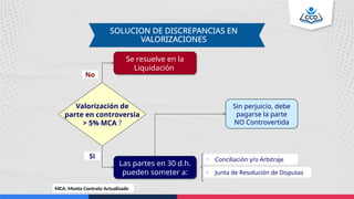SOLUCION DE DISCREPANCIAS EN
VALORIZACIONES
Valorización de
parte en controversia
> 5% MCA ?
Se resuelve en la
Liquidación
No
Si
Sin perjuicio, debe
pagarse la parte
NO Controvertida
Las partes en 30 d.h.
pueden someter a:
• Conciliación y/o Arbitraje
• Junta de Resolución de Disputas
MCA: Monto Contrato Actualizado
 