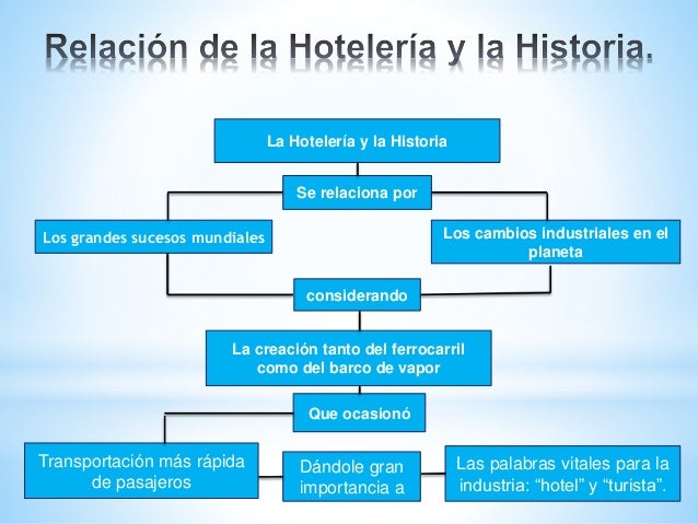 Hotelería del hoy