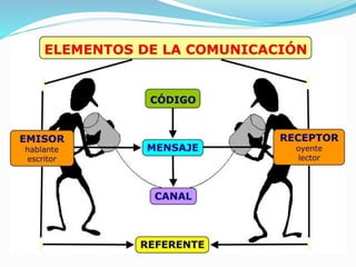 Emisor (Fuente)
 Es aquel que codifica un mensaje y lo transmite por medio
de un canal hasta un receptor.
 Puede ser:
 ...