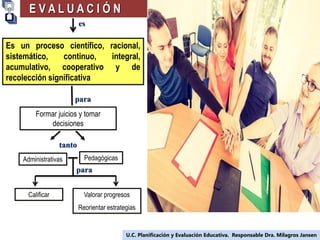 es
para
tanto
Formar juicios y tomar
decisiones
Administrativas Pedagógicas
para
Calificar Valorar progresos
Reorientar estrategias
U.C. Planificación y Evaluación Educativa. Responsable Dra. Milagros Jansen
E V A L U A C I Ó N
Es un proceso científico, racional,
sistemático, continuo, integral,
acumulativo, cooperativo y de
recolección significativa
 