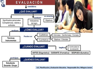 U.C. Planificación y Evaluación Educativa. Responsable Dra. Milagros Jansen
considera
Significados personales
Competencias, valores y
actitudes
implica
mediante
Indicadores
de logro
en atención
Objetivos
¿CÓMO EVALUAR?
mediante
Técnicas
Instrumentos
Pueden ser
Cualitativas
Cuantitativas
Informales – Semiformales - Formales
Objetivas - Criteriales
ANTES (Diagnóstica) – DURANTE (Formativa)- – DESPUES (Sumativa)
¿CUÁNDO EVALUAR? Continuidad en
la evaluación
¿QUIÉNES EVALUAN?
Estudiante
Docente / Grupo
E V A L U A C I Ó N
implica
participan
¿QUÉ EVALUAR?
 