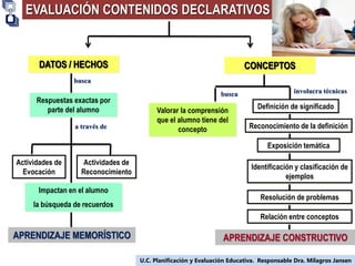 EVALUACIÓN CONTENIDOS DECLARATIVOS
U.C. Planificación y Evaluación Educativa. Responsable Dra. Milagros Jansen
busca
a través de
DATOS / HECHOS
Respuestas exactas por
parte del alumno
Actividades de
Evocación
Actividades de
Reconocimiento
Impactan en el alumno
la búsqueda de recuerdos
APRENDIZAJE MEMORÍSTICO
busca
Valorar la comprensión
que el alumno tiene del
concepto Reconocimiento de la definición
Definición de significado
Exposición temática
Identificación y clasificación de
ejemplos
Resolución de problemas
involucra técnicas
Relación entre conceptos
APRENDIZAJE CONSTRUCTIVO
CONCEPTOS
 