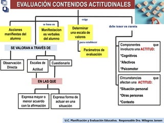 EVALUACIÓN CONTENIDOS ACTITUDINALES
U.C. Planificación y Evaluación Educativa. Responsable Dra. Milagros Jansen
se basa en
Acciones
manifiestas del
alumno
Manifestacion
es verbales
del alumno
debe tener en cuenta
Cuestionario
Observación
Directa
SE VALORAN A TRAVÉS DE
Expresa mayor o
menor acuerdo
con la afirmación
Expresa forma de
actuar en una
situación
EN LAS QUE
Escalas de
Actitud
exige
Determinar
una escala de
valores
para establecer
Parámetros de
evaluación
Circunstancias que
afectan una ACTITUD:
*Situación personal
*Otras personas
*Contexto
Componentes que
involucra una ACTITUD:
*Cognitivos
*Afectivos
*Psicomotor
 