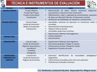 TÉCNICA E INSTRUMENTOS DE EVALUACIÓN
U.C. Planificación y Evaluación Educativa. Responsable Dra. Milagros Jansen
TÉCNICA INSTRUMENTOS USOS
PRUEBA ESCRITA Prueba Objetiva
Prueba tipo Ensayo
Prueba Cortas (Quiz)
Cuestionario
 Memorización de datos, hechos, esquemas, diagramas,
asociaciones y relaciones entre constructos.
 Diferenciación, orden y logicidad de conocimientos, expresión
de ideas con libertad/ Informes, Producciones escritas
 Verificación de habilidades de redacción y comprensión.
PRUEBA PRÁCTICA Lista de Cotejo
Escala de Estimación
Mapas Conceptuales
Cuestionario
 Actividades rutinarias de ejecución en situaciones reales o
simuladas.
 Demostración/ Dramatizaciones
 Talleres/ Informe Escrito
 Actividades deportivas/ artísticas
 Exposiciones/ defensa/ Interrogatorios
 Lectura expresiva
 Intervenciones
PRUEBA ORAL
OBSERVACIÓN Lista de cotejo
Escala de Estimación
Registros descriptivos y
anecdóticos
Portafolio
Sociograma
 Exposiciones/ defensa/ Interrogatorios
 Discusiones grupales/ Trabajo en equipo
 Producciones escritas/ Trabajo de campo
 Diagnóstico/ Estudios de casos
ENTREVISTAS
CERRADAS Y/O
ABIERTAS
Cuestionario
Escala de Estimación
Registro de Entrevista
 Asesorías/ Identificación de necesidades pedagógicas/
Diagnóstico.
 Informaciones vinculadas entre otros con opiniones
 Preferencias/ Actitudes/ Intereses
 