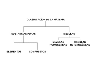 CLASIFICACION DE LA MATERIA SUSTANCIAS PURAS MEZCLAS ELEMENTOS COMPUESTOS MEZCLAS HOMOGENEAS MEZCLAS HETEROGÉNEAS 
