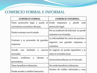 COMERCIO FORMAL E INFORMAL
COMERCIO FORMAL COMERCIO INFORMAL
Tiene protección legal y ayuda al
crecimiento económico del país.
Evade impuestos y pierde toda
protección legal.
Puede contratar con el estado.
Por su condición de informal, no puede
contratar con el estado.
Contrata y es proveedor de grandes
empresas.
La informalidad les cierra las puertas a
negocios con grandes empresas o
contratos.
Accede con facilidad a nuevos
mercados.
Su negocio no puede expandirse y se
sitúa en el ámbito local.
Genera confianza a clientes y
proveedores.
Genera desconfianza en el mercado.
Tiene beneficios tributarios. No recibe beneficios tributarios.
Puede acceder a créditos bancarios.
Fuentes de crédito informales y muy
 