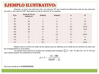 Después, se crean dos columnas más, una columna "d" que muestra las diferencias entre las dos columnas
de orden y, otra columna "d2". Esta última es sólo la columna "d" al cuadrado.
Nótese como el número de orden de los valores que son idénticos es la media de los números de orden que
les corresponderían si no lo fueran.
Los valores de la columna d2 pueden ser sumados para averiguar . El valor de n es 10. Así que
esos valores pueden ser sustituidos en la fórmula.
De lo que resulta: ρ = -0.187878787879.
CI (i)
Horas de TV a la
semana (t)
Orden(i) Orden(t) d d2
86 0 1 1 0 0
97 20 2 6 4 16
99 28 3 8 5 25
100 50 4.5 10 5.5 30.25
100 28 4.5 8 3.5 12.25
103 28 6 8 2 4
106 7 7 2.5 4.5 20.25
110 17 8 5 3 9
113 7 9.5 2.5 7 49
113 12 9.5 4 5.5 30.25
 
