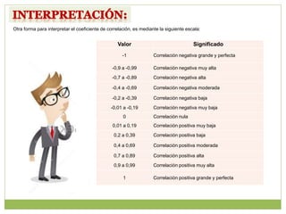 Valor Significado
-1 Correlación negativa grande y perfecta
-0,9 a -0,99 Correlación negativa muy alta
-0,7 a -0,89 Correlación negativa alta
-0,4 a -0,69 Correlación negativa moderada
-0,2 a -0,39 Correlación negativa baja
-0,01 a -0,19 Correlación negativa muy baja
0 Correlación nula
0,01 a 0,19 Correlación positiva muy baja
0,2 a 0,39 Correlación positiva baja
0,4 a 0,69 Correlación positiva moderada
0,7 a 0,89 Correlación positiva alta
0,9 a 0,99 Correlación positiva muy alta
1 Correlación positiva grande y perfecta
Otra forma para interpretar el coeficiente de correlación, es mediante la siguiente escala:
 