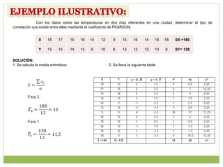 Con los datos sobre las temperaturas en dos días diferentes en una ciudad, determinar el tipo de
correlación que existe entre ellas mediante el coeficiente de PEARSON.
SOLUCIÓN:
1. Se calcula la media aritmética: 2. Se llena la siguiente tabla:
X 18 17 15 16 14 12 9 15 16 14 16 18 SX =180
Y 13 15 14 13 9 10 8 13 12 13 10 8 SY= 138
 