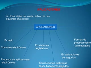APLICACIONES

    La firma digital se puede aplicar en las
    siguientes situaciones:


                               APLICACIONES




   E- mail                                                    Formas de
                                                              procesamiento
                              En sistemas                     automatizado
Contratos electrónicos        legislativos

                                                    En aplicaciones
                                                    de negocios
Procesos de aplicaciones
electrónicos                     Transacciones realizadas
                                 desde financieras alejadas
 