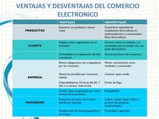 VENTAJAS Y DESVENTAJAS DEL COMERCIO
ELECTRONICO
 