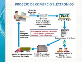 PROCESO DE COMERCIO ELECTRONICO
 