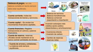 Balanza de pagos.- es una
balanza contable en teoría siempre
debe estar equilibrado.
Cuenta corriente.- todas las
transacciones de bienes y servivcios.
Cuenta capital .- Se anotan los
movimientos financieros capitales.
Cuenta financiera.- Registra
transacciones en activos y pasivos
financieros.
Cuenta de errores y omisiones.-
La balanza está siempre
equilibrada.
Cuenta de reserva.- reservas
oficiales donde mantienen en la
banco central cantidades de divisas.
Balanza de servicios
Balanza transferencias
Balanza comercial
(exportación e importación
Inversión extranjera neta
créditos sector público
(desembolsos y amortizaciones)
Inversiones directa
Inversión de cartera
Cambio de reservas
reservas netas
 