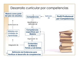 Desarrollo curricular por competencias Perfil Profesional por Competencias Competencias  Competencias  específicas por  Materia Contenidos  de Materia  Temas y sub temas Definición  de Identificación y  definición de Organización  de Integración de Módulos con  Unidades de  Aprendizaje   Conformación de Materia como parte del plan de estudios  Definición de Evidencias para  Verificar el desarrollo de competencias   