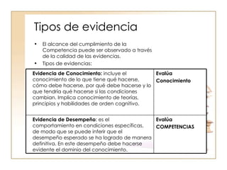 Tipos de evidencia El alcance del cumplimiento de la Competencia puede ser observado a través de la calidad de las evidencias. Tipos de evidencias: Evidencia de Conocimiento:  incluye el conocimiento de lo que tiene qué hacerse, cómo debe hacerse, por qué debe hacerse y lo que tendría qué hacerse si las condiciones cambian. Implica conocimiento de teorías, principios y habilidades de orden cognitivo. Evalúa  Conocimiento Evidencia de Desempeño : es el comportamiento en condiciones específicas, de modo que se puede inferir que el desempeño esperado se ha logrado de manera definitiva. En este desempeño debe hacerse evidente el dominio del conocimiento. Evalúa  COMPETENCIAS 